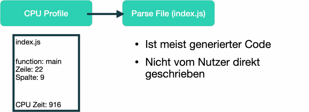 Green-Coding-Code-Verknüpfung
