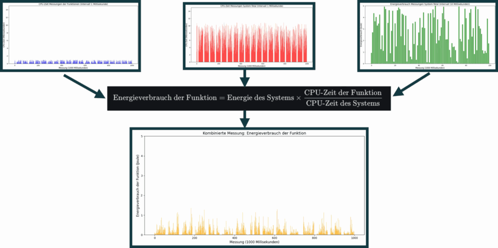Green-Coding-Messung-CPU-Zeit