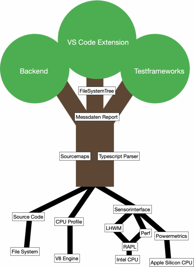 Green-IT-Baumdiagramm